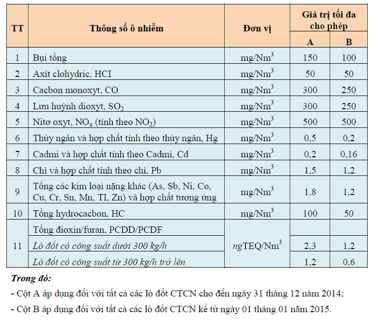 các chỉ tiêu phân tích khí thải tại nguồn