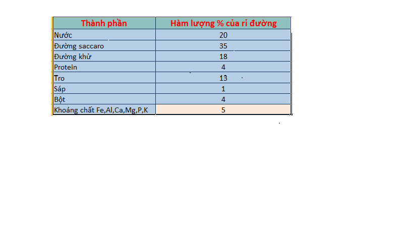 thành phần mật rỉ đường